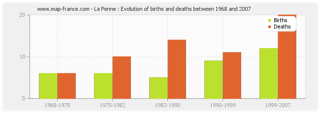La Penne : Evolution of births and deaths between 1968 and 2007